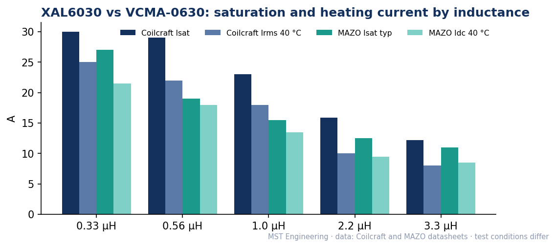 Grouped bar chart comparing Coilcraft XAL6030 Isat and Irms (40 °C rise) with MAZO VCMA-0630 Isat and Idc at 0.33, 0.56, 1.0, 2.2 and 3.3 µH